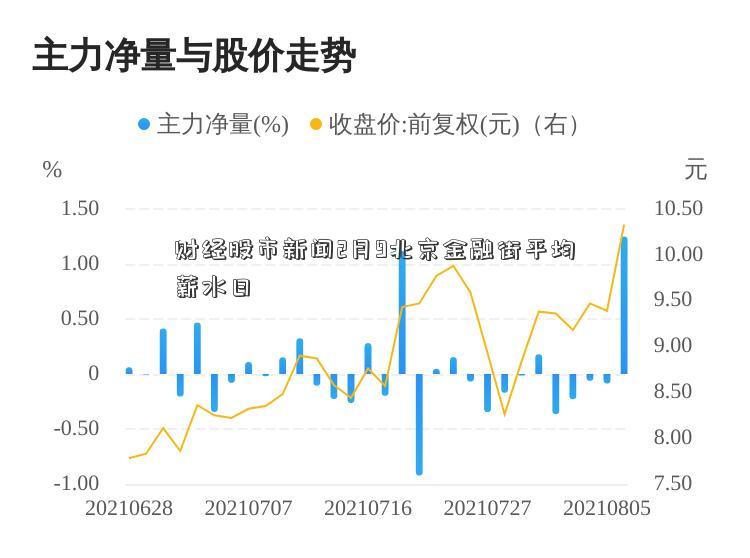 财经股市新闻2月9北京金融街平均薪水日