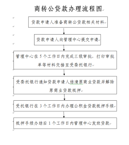 大厂房产抵押贷款流程图 大厂房产抵押贷款流程图片