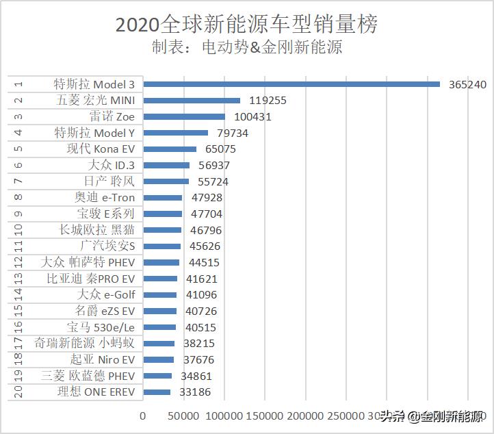 中国纯电动汽车排名榜名单 中国纯电动汽车排行榜前十名