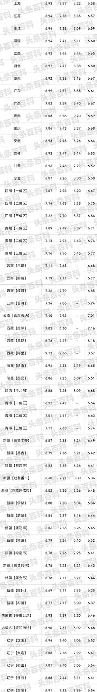 汽油柴油价格是多少__汽柴油最新价